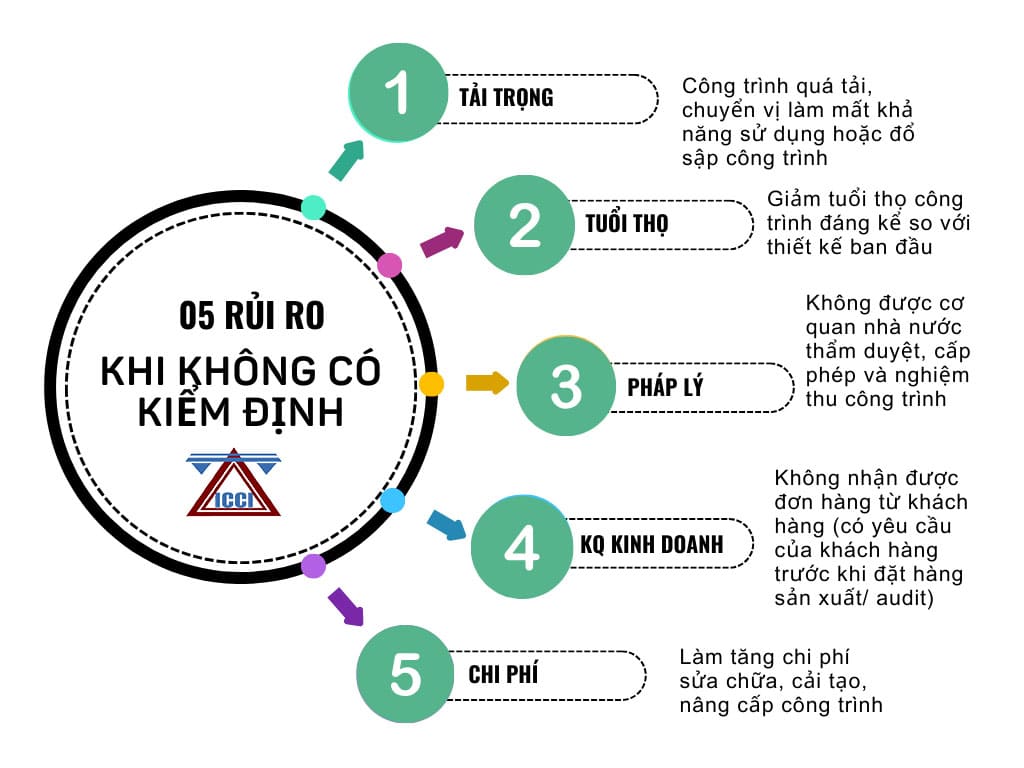 Những rủi ro có thể xảy kha khi không kiểm định xây dựng